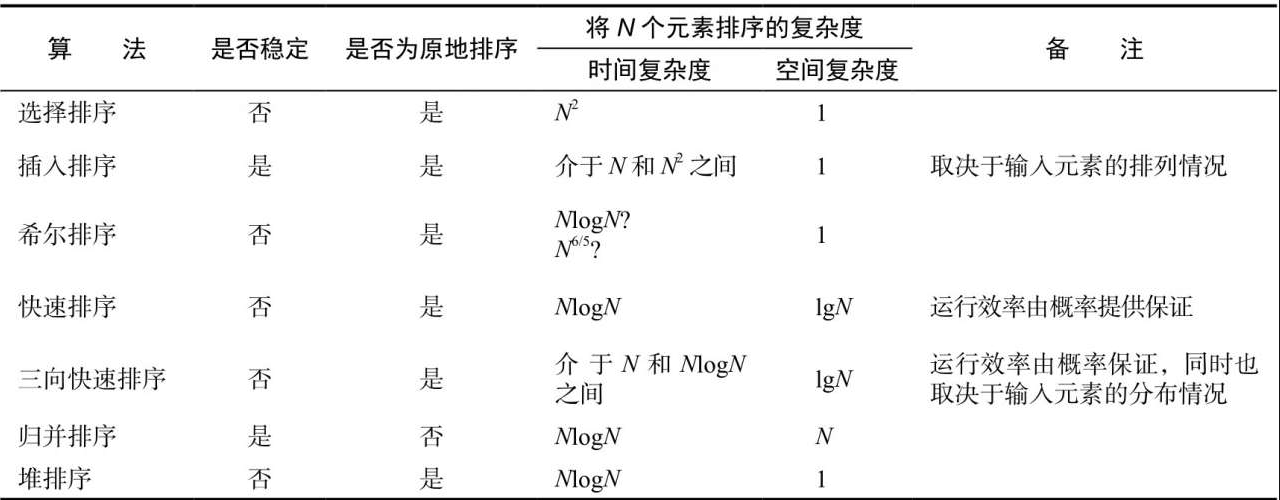 各种排序算法的性能特点